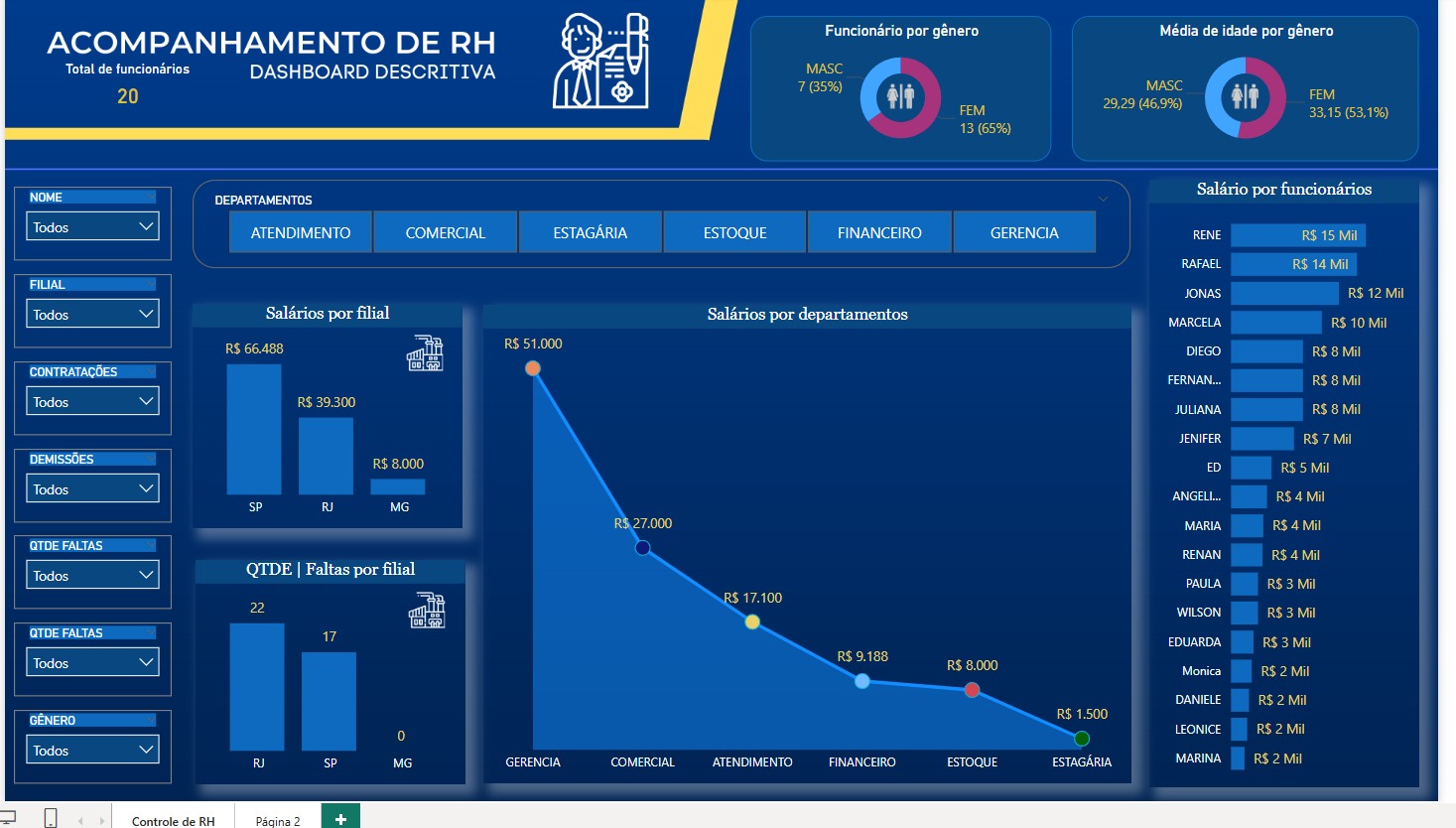 Dashboard de RH